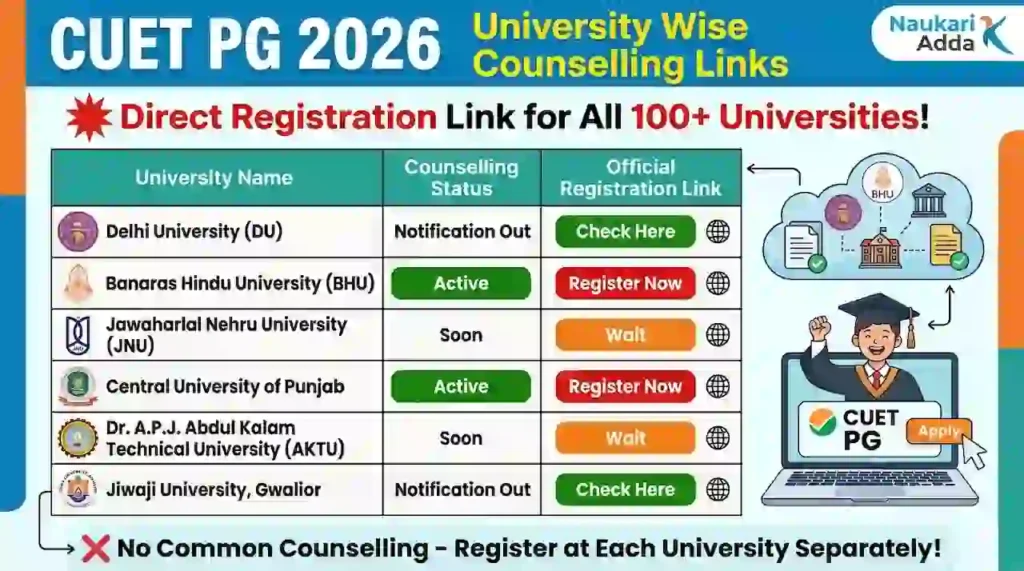 CUET PG 2026 University Wise Counselling Links Naukari Adda